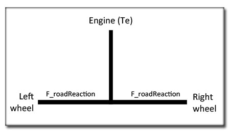 differential