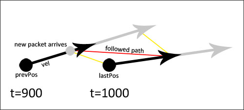 linear interpolation multiplayer racer